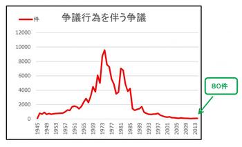 争議行為件数(1945～2014).jpg