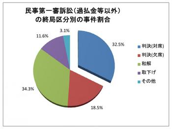 円グラフ（第一審民事訴訟の終局区分別事件割合.jpg
