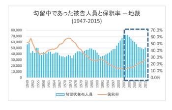 勾留被告人員と保釈率年次推移(1949-2015).jpg