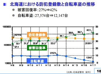 北海道における防犯登録と回復率.jpeg