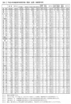 平成24年倒産事件新受件数一覧表（全国・地裁管内別）.jpg