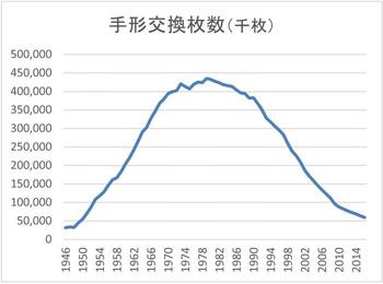 手形交換枚数(1946-2014).jpg
