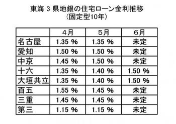 東海３県地銀住宅ローン金利推移（固定１０年型）.jpg