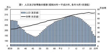 福島県県民人口推移.jpg