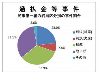 過払金等の民事第一審終局区分グラフ.jpg